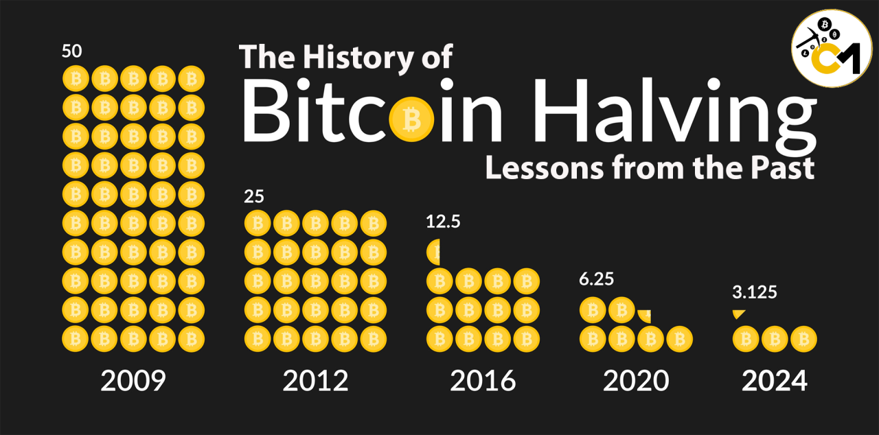 FintechZoom.Com Bitcoin Halving