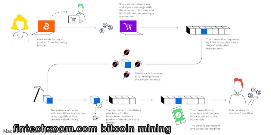 fintechzoom.com bitcoin mining